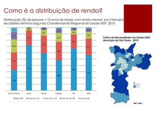 s e/ou que não quiseram declarar. A

oeste e a pior distribuição está na Sul.

Gráfico 6 - Distribuição distribuição de renda?
Como é a (%) de pessoas com 10 anos ou mais de idade com
renda mensal, por intervalos de salários mínimo segundo

Coordenadoria pessoas > 10 anos de idade com renda
Distribuição (%) de Regional de Saúde Município de São Paulo, 2010 mensal, por intervalos
de Salários Mínimos segundo Coordenadoria Regional de Saúde MSP, 2010
0,5
4,1

6,8

0,7
2,8

1,4
2,7
6,8

2,5
6,1

9,5

2,1
4,6
10,7

12,2

14,2

23,5

22,5

Índice de Necessidades em Saúde (INS)
Município de São Paulo - 2010

27,8

20,5

26,2
29,2

27,7
71,8

66,6
59,2

56,4
48,0

32,8

Centro-Oeste
até 2 SM

Leste
mais de 2 a 5

Norte

Sudeste

mais de 5 a 10

Sul

mais de 10 a 20

MSP
mais de 20

NOTA: proporção excluídas as pessoas sem rendimentos e que não quiseram declarar

ulação segundo a condição de

decaiu, quando comparado à década anterior

 