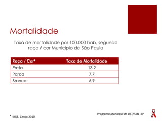 Mortalidade
Taxa de mortalidade por 100.000 hab, segundo
raça / cor Município de São Paulo
Raça / Cor*

Taxa de Mortalidade

Preta

13,2

Parda

7,7

Branca

6,9

* IBGE, Censo 2010

Programa Municipal de DST/Aids- SP

 
