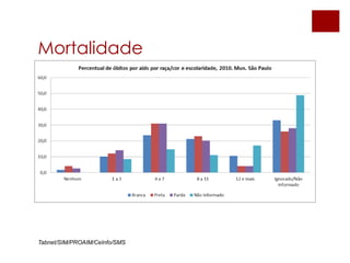 Mortalidade

Tabnet/SIM/PROAIM/CeInfo/SMS

 