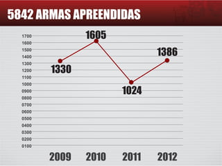 5842 ARMAS APREENDIDAS
2009 2010 2011 2012
1700
1600
1500
1400
1300
1200
1100
1000
0900
0800
0700
0600
0500
0400
0300
0200
0100
1330
1605
1024
1386
 