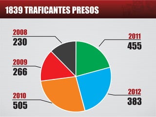 2008
230
2009
266
2010
505
2011
455
2012
383
1839 TRAFICANTES PRESOS
 