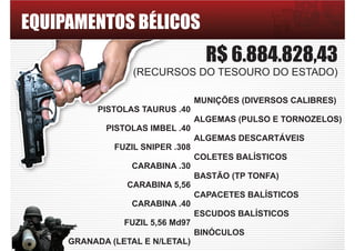 EQUIPAMENTOS BÉLICOS
R$ 6.884.828,43
(RECURSOS DO TESOURO DO ESTADO)
PISTOLAS TAURUS .40
PISTOLAS IMBEL .40
FUZIL SNIPER .308
CARABINA .30
CARABINA 5,56
CARABINA .40
FUZIL 5,56 Md97
GRANADA (LETAL E N/LETAL)
MUNIÇÕES (DIVERSOS CALIBRES)
ALGEMAS (PULSO E TORNOZELOS)
ALGEMAS DESCARTÁVEIS
COLETES BALÍSTICOS
BASTÃO (TP TONFA)
CAPACETES BALÍSTICOS
ESCUDOS BALÍSTICOS
BINÓCULOS
 