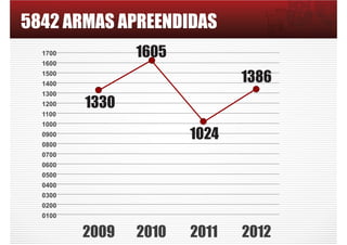 5842 ARMAS APREENDIDAS
2009 2010 2011 2012
1700
1600
1500
1400
1300
1200
1100
1000
0900
0800
0700
0600
0500
0400
0300
0200
0100
1330
1605
1024
1386
 