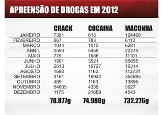 APREENSÃO DE DROGAS EM 2012
MACONHA
124460
6113
6281
22274
11101
55855
16314
113731
354695
13895
3027
4543
COCAINA
615
783
1012
5459
1686
3521
16727
1162
16932
1163
4339
21689
CRACK
7381
867
1044
2590
779
1501
2613
1692
4161
469
54605
1175
JANEIRO
FEVEREIRO
MARÇO
ABRIL
MAIO
JUNHO
JULHO
AGOSTO
SETEMBRO
OUTUBRO
NOVEMBRO
DEZEMBRO
78.877g 74.988g 732.276g
 