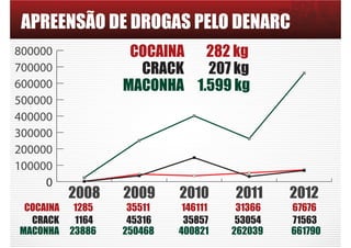 APREENSÃO DE DROGAS PELO DENARC
2008 2009 2010 2011 2012
COCAINA 1285 35511 146111 31366 67676
COCAINA 282 kg
CRACK 1164 45316 35857 53054 71563
CRACK 207 kg
MACONHA 23886 250468 400821 262039 661790
MACONHA 1.599 kg
 