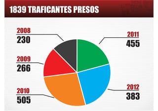 2008
230
2009
266
2010
505
2011
455
2012
383
1839 TRAFICANTES PRESOS
 