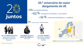 20.º aniversário do maior
alargamento da UE
+10novos Estados-Membros
© Imagens | Comissão Europeia
Fonte
Portal > Juntos há 20 anos | Comissão Europeia
+23 % crescimento do Território (+ 750 mil km2)
+19 % crescimento da População (+ 74 milhões)
Fonte
Infografia > Alargamento de 2004: factos e números | Conselho da UE
+de 2,7 milhões de jovens
destes países puderam
participar no programa
Erasmus+
26 milhões de novos
postos de trabalho em
toda a UE
79 % dos cidadãos
destes países consideram
que a adesão à UE foi
benéfica
 