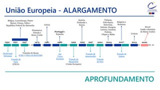 União Europeia - ALARGAMENTO
APROFUNDAMENTO
Declaração
Schuman
1950 1951 1957
Bélgica, Luxemburgo, Países
Baixos, França, Itália e
República Federal da Alemanha
Tratado de
Paris
(CECA)
Tratados de Roma
(CEE | CEEA/EURATOM)
1973 1981
Dinamarca,
Irlanda e
Reino Unido
Grécia
1986
Portugal e
Espanha
Ato
Único
Europeu Tratado de
Maastricht
(União Europeia)
1992 1995
Áustria,
Finlândia e
Suécia
1997
Tratado de
Amesterdão
2001
Tratado
de Nice
2004
Chéquia,
Eslováquia,
Eslovénia,
Estónia, Hungria,
Letónia, Lituânia,
Polónia,
Chipre e Malta
Tratado de
Lisboa
2007
Bulgária e
Roménia
Croácia
2013 2020
Brexit
(saída voluntária
do Reino Unido)
 