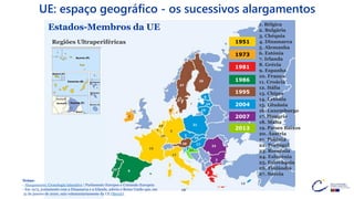 1
2
3
4
5
6
15
21
16
19
25
24
17
23
8
25
27
10
12
9
18
13
7
20
11
Estados-Membros da UE
2
14
8
22
1986
1973
1951
1981
1995
2004
2007
1. Bélgica
2. Bulgária
3. Chéquia
4. Dinamarca
5. Alemanha
6. Estónia
7. Irlanda
8. Grécia
9. Espanha
10. França
11. Croácia
12. Itália
13. Chipre
14. Letónia
15. Lituânia
16. Luxemburgo
17. Hungria
18. Malta
19. Países Baixos
20. Áustria
21. Polónia
22. Portugal
23. Roménia
24. Eslovénia
25. Eslováquia
26. Finlândia
27. Suécia
Regiões Ultraperiféricas
2013
Notas:
- Alargamento; Cronologia interativa | Parlamento Europeu e Comissão Europeia
- Em 1973, juntamente com a Dinamarca e a Irlanda, aderiu o Reino Unido que, em
31 de janeiro de 2020, saiu voluntariariamente da UE (Brexit).
UE: espaço geográfico - os sucessivos alargamentos
 