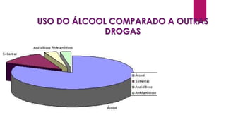 USO DO ÁLCOOL COMPARADO A OUTRAS
DROGAS
 
