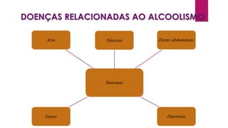 DOENÇAS RELACIONADAS AO ALCOOLISMO
Sintomas
Náuseas Dores abdominais
DiarreiasGases
Azia
 