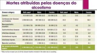 Mortes atribuídas pelas doenças do
alcoolismo
 