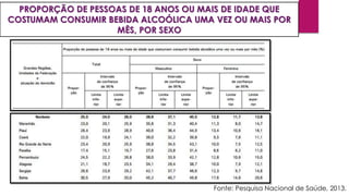 PROPORÇÃO DE PESSOAS DE 18 ANOS OU MAIS DE IDADE QUE
COSTUMAM CONSUMIR BEBIDA ALCOÓLICA UMA VEZ OU MAIS POR
MÊS, POR SEXO
Fonte: Pesquisa Nacional de Saúde, 2013.
 