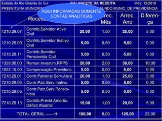 AQUI INFORMADAS SOMENTE CONTAS ANALÍTICAS Estado do Rio Grande do Sul  BALANCETE DA RECEITA   Mês: 12/2010 PREFEITURA MUNICIPAL DE xxxxxxx  Unidade Gestora: FUNDO MUNIC. DE PREVIDÊNCIA Receita Previsto Arrec. Mês Arrec. Ano Diferen-ça 1210.29.07 Contrib.Servidor Ativo Civil 20,00 1,50 25,00 5,00 1210.29.09 Contrib.Servidor Inativo Civil 5,00 0,50 5,00 0,00 1210.29.11 Contrib.Servidor Pensionista Civil 5,00 0,50 5,00 0,00 1328.00.00 Remun.Investim.RPPS 20,00 2,00 30,00 10,00 1922.10.00 Compensação Previdenc. 5,00 0,00 5,00 0,00 7210.29.01 Contr.Patronal Serv.Ativo 20,00 1,50 25,00 5,00 7210.29.03 Contr.Patr.Serv.Inativo 5,00 0,50 5,00 0,00 7210.29.05 Contr.Patr.Serv.Pensio- nista 5,00 0,50 5,00 0,00 7210.29.13 Contrib.Previd.Amortiz. Déficit Atuarial 15,00 1,00 20,00 5,00 TOTAL GERAL ------  100,00 8,00 125,00 25,00 