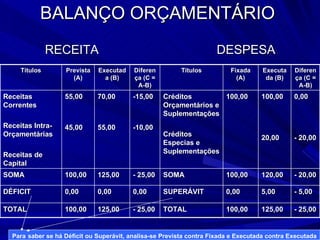 BALANÇO ORÇAMENTÁRIO  RECEITA  DESPESA Para   saber se há Déficit ou Superávit, analisa-se Prevista contra Fixada e Executada contra Executada Títulos Prevista (A) Executada (B) Diferença (C = A-B) Títulos Fixada (A) Executada (B) Diferença (C = A-B) Receitas Correntes Receitas Intra- Orçamentárias Receitas de Capital 55,00 45,00 70,00 55,00 -15,00 -10,00 Créditos Orçamentários e Suplementações Créditos Especias e Suplementações 100,00 100,00 20,00 0,00 - 20,00 SOMA 100,00 125,00 - 25,00 SOMA 100,00 120,00 - 20,00 DÉFICIT 0,00 0,00 0,00 SUPERÁVIT 0,00 5,00 - 5,00 TOTAL 100,00 125,00 - 25,00 TOTAL 100,00 125,00 - 25,00 