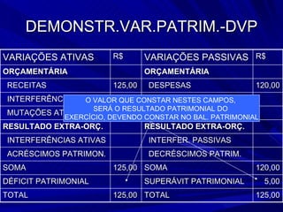 DEMONSTR.VAR.PATRIM.-DVP O VALOR QUE CONSTAR NESTES CAMPOS,  SERÁ O RESULTADO PATRIMONIAL DO  EXERCÍCIO, DEVENDO CONSTAR NO BAL. PATRIMONIAL VARIAÇÕES ATIVAS R$ VARIAÇÕES PASSIVAS R$ ORÇAMENTÁRIA ORÇAMENTÁRIA RECEITAS 125,00 DESPESAS 120,00 INTERFERÊNCIAS ATIVAS INTERFER. PASSIVAS MUTAÇÕES ATIVAS MUTAÇÕES PASSIVAS RESULTADO EXTRA-ORÇ. RESULTADO EXTRA-ORÇ. INTERFERÊNCIAS ATIVAS INTERFER. PASSIVAS ACRÉSCIMOS PATRIMON. DECRÉSCIMOS PATRIM. SOMA 125,00 SOMA 120,00 DÉFICIT PATRIMONIAL SUPERÁVIT PATRIMONIAL 5,00 TOTAL 125,00 TOTAL 125,00 