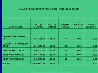 ANÁLISE DOS LIMITES DAS APLICAÇÕES - RESOLUÇÃO 3.922/2010 BANCO/FUNDO VALOR APLICADO % DO PL DO RPPS % PERMIT. INDIVID. % EXCEDIDO VALOR EXCEDIDO             CAIXA FI BRASIL IMA-B TP RF 3.453.396,14 22,32 100 0,00 0,00 CAIXA FI NOVO BRASIL RF CP LP 4.414.993,85 28,54 30 0,00 0,00 BB ATUARIAL FI RF LP 2.003.161,17 12,95 30 0,00 0,00 BERS PREV. MUNIC. II 2.561.346,86 16,56 20 0,00 0,00 BERS PREV. MUNIC. III 3.036.733,09 19,63 20 0,00 0,00 TOTAIS 15.469.631,11 100,00     0,00 