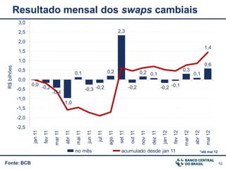 Resultado mensal dos swaps cambiais
              3,0
              2,5                                                                                2,3

              2,0
                                                                                                                                                                           1,4
              1,5
              1,0
                                                                                                                                                                           0,6
 R$ bilhões




              0,5                                                                       0,2                                                              0,3
                                                            0,1                                                     0,2 0,1                                       0,1
              0,0
                     0,0
              -0,5            -0,2                                   -0,3 -0,2                            -0,2                        -0,2 -0,1
                                        -0,4
              -1,0
                                                  -1,0
              -1,5
              -2,0
              -2,5
                     jan 11




                                                                      jun 11




                                                                                                 set 11




                                                                                                                                                         mar 12
                               fev 11




                                                            mai 11




                                                                                                                    nov 11




                                                                                                                                                                  abr 12
                                                                                                                             dez 11
                                                                                                           out 11
                                                                                        ago 11
                                         mar 11

                                                   abr 11




                                                                                                                                                fev 12
                                                                               jul 11




                                                                                                                                       jan 12




                                                                                                                                                                           mai 12
                                                            no mês                                 acumulado desde jan 11                                              *até mai 12


Fonte: BCB                                                                                                                                                                           10
 