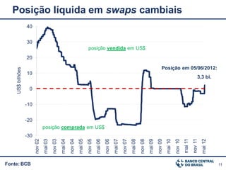 Posição líquida em swaps cambiais
                  40


                  30
                                                                              posição vendida em US$
                  20

                                                                                                                                                          Posição em 05/06/2012:
    US$ bilhões




                  10
                                                                                                                                                                                               3,3 bi.

                   0


                  -10


                  -20
                                 posição comprada em US$
                  -30




                                                                                                                                                                                          nov 11
                                                                                                                                                                                 mai 11
                                                                     mai 05


                                                                                       mai 06


                                                                                                         mai 07
                                                            nov 04


                                                                              nov 05


                                                                                                nov 06
                        nov 02
                                 mai 03
                                          nov 03
                                                   mai 04




                                                                                                                  nov 07
                                                                                                                           mai 08
                                                                                                                                    nov 08
                                                                                                                                             mai 09
                                                                                                                                                      nov 09
                                                                                                                                                               mai 10
                                                                                                                                                                        nov 10




                                                                                                                                                                                                   mai 12
Fonte: BCB                                                                                                                                                                                                  11
 