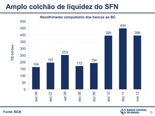 Amplo colchão de liquidez do SFN
                                Recolhimento compulsório dos bancos ao BC
                 500
                                                                                 449
                 450
                                                                        395               396
                 400
                 350
    R$ bilhões




                 300
                                             253
                 250
                                    197                        194
                 200                                  172
                       164
                 150
                 100
                  50

                   0
                       dez 06



                                    dez 07




                                                      dez 08



                                                               dez 09



                                                                        dez 10
                                             set 08




                                                                                          mai 12
                                                                                 dez 11
Fonte: BCB                                                                                         15
 