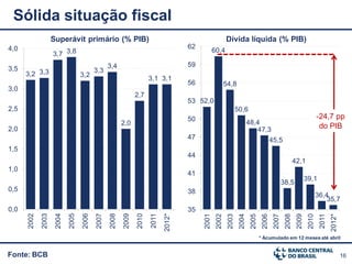 Sólida situação fiscal
                    Superávit primário (% PIB)                                                           Dívida líquida (% PIB)
4,0                                                                                  62
                                                                                                 60,4
                    3,7 3,8
                                                 3,4                                 59
3,5                                       3,3
      3,2 3,3                      3,2
                                                                      3,1 3,1
                                                                                     56                  54,8
3,0
                                                               2,7
                                                                                     53 52,0
2,5                                                                                                              50,6
                                                                                     50                                                                                  -24,7 pp
                                                        2,0                                                              48,4
2,0                                                                                                                         47,3                                          do PIB
                                                                                     47                                                  45,5
1,5
                                                                                     44
                                                                                                                                                         42,1
1,0
                                                                                     41
                                                                                                                                                                 39,1
                                                                                                                                                 38,5
0,5                                                                                  38
                                                                                                                                                                         36,4
                                                                                                                                                                            35,7
0,0                                                                                  35
      2002


                     2004




                                                        2009
             2003


                            2005
                                   2006
                                          2007
                                                 2008


                                                               2010


                                                                             2012*
                                                                      2011




                                                                                                                                  2006


                                                                                                                                                  2008
                                                                                          2001
                                                                                                  2002
                                                                                                          2003
                                                                                                                  2004
                                                                                                                          2005


                                                                                                                                          2007


                                                                                                                                                          2009
                                                                                                                                                                  2010


                                                                                                                                                                                 2012*
                                                                                                                                                                          2011
                                                                                                                                 * Acumulado em 12 meses até abril


Fonte: BCB                                                                                                                                                                               16
 