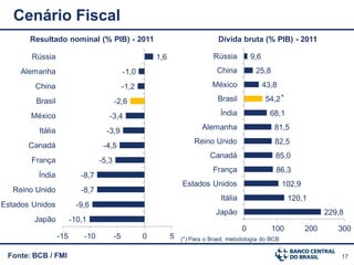 Cenário Fiscal
       Resultado nominal (% PIB) - 2011                                          Dívida bruta (% PIB) - 2011

       Rússia                                            1,6                   Rússia          9,6
     Alemanha                                 -1,0                              China           25,8

        China                                 -1,2                            México                 43,8

         Brasil                          -2,6                                   Brasil               54,2 *

       México                        -3,4                                        Índia                 68,1

         Itália                     -3,9                                   Alemanha                     81,5
                                                                        Reino Unido                     82,5
       Canadá                      -4,5
                                                                              Canadá                    85,0
       França                     -5,3
                                                                               França                   86,3
         Índia             -8,7
                                                                   Estados Unidos                           102,9
   Reino Unido             -8,7
                                                                                  Itália                      120,1
Estados Unidos            -9,6
                                                                                Japão                                     229,8
        Japão           -10,1
                                                                                           0           100          200      300
                  -15       -10          -5          0         5   (*) Para o Brasil, metodologia do BCB

 Fonte: BCB / FMI                                                                                                             17
 