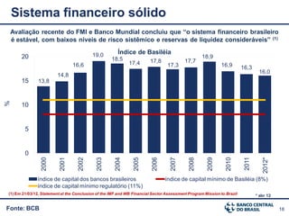 Sistema financeiro sólido
 Avaliação recente do FMI e Banco Mundial concluiu que “o sistema financeiro brasileiro
 é estável, com baixos níveis de risco sistêmico e reservas de liquidez consideráveis” (1)

                                          19,0         Índice de Basiléia
      20                                            18,5                                          18,9
                                                             17,4      17,8              17,7
                                16,6                                            17,3                       16,9        16,3
                                                                                                                                16,0
                        14,8
      15       13,8
%




      10


        5


        0




                                                                                                                        2011
                                   2002

                                            2003




                                                                                           2008

                                                                                                    2009
                2000

                         2001




                                                      2004

                                                               2005

                                                                        2006

                                                                                  2007




                                                                                                              2010




                                                                                                                                  2012*
              índice de capital dos bancos brasileiros                         índice de capital mínimo de Basiléia (8%)
              índice de capital mínimo regulatório (11%)
(1) Em 21/03/12, Statement at the Conclusion of the IMF and WB Financial Sector Assessment Program Mission to Brazil           * abr 12


Fonte: BCB                                                                                                                                18
 