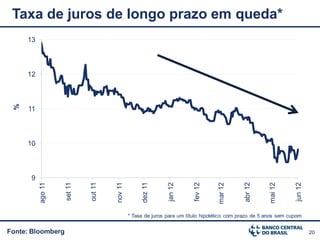 Taxa de juros de longo prazo em queda*
     13



     12
 %




     11



     10



      9
                            out 11


                                     nov 11


                                                   dez 11
                   set 11




                                                                                             abr 12
                                                                                  mar 12
                                                                         fev 12
          ago 11




                                                              jan 12




                                                                                                                  jun 12
                                                                                                       mai 12
                                              * Taxa de juros para um título hipotético com prazo de 5 anos sem cupom


Fonte: Bloomberg                                                                                                           20
 