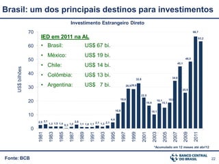 Brasil: um dos principais destinos para investimentos
                                                      Investimento Estrangeiro Direto
                   70                                                                                                                                                  66,7

                          IED em 2011 na AL                                                                                                                               63,2

                   60     • Brasil:                                      US$ 67 bi.
                          • México:                                      US$ 19 bi.                                                                             48,5
                   50
                          • Chile:                                       US$ 14 bi.                                                                     45,1
     US$ bilhões




                   40     • Colômbia:                                    US$ 13 bi.
                                                                                                                    32,8                           34,6


                   30     • Argentina:                                   US$ 7 bi.                          28,9 28,6
                                                                                                                                                           25,9

                                                                                                                        22,5
                                                                                                     19,0                                        18,8
                   20                                                                                                         16,6
                                                                                                                                        18,1
                                                                                                                                            15,1

                                                                                                  10,8                            10,1
                   10
                                                                                            4,4
                        2,5 3,1                             2,8                       2,1
                                  1,3 1,5 1,4
                                                 0,3 1,2          1,1 1,0 1,1 2,1 1,3
                    0




                                                                                                                                                                       2011
                                  1983

                                          1985

                                                     1987




                                                                                                                 1999

                                                                                                                           2001
                        1981




                                                                  1989

                                                                           1991

                                                                                  1993

                                                                                            1995

                                                                                                         1997




                                                                                                                                     2003

                                                                                                                                            2005

                                                                                                                                                    2007

                                                                                                                                                               2009
                                                                                                                                      *Acumulado em 12 meses até abr/12


Fonte: BCB                                                                                                                                                                       22
 