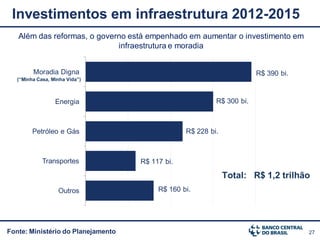 Investimentos em infraestrutura 2012-2015
   Além das reformas, o governo está empenhado em aumentar o investimento em
                             infraestrutura e moradia


         Moradia Digna                                                 R$ 390 bi.
   (“Minha Casa, Minha Vida”)



                  Energia                                 R$ 300 bi.



         Petróleo e Gás                          R$ 228 bi.



             Transportes            R$ 117 bi.

                                                              Total: R$ 1,2 trilhão
                   Outros                R$ 160 bi.




Fonte: Ministério do Planejamento                                                   27
 
