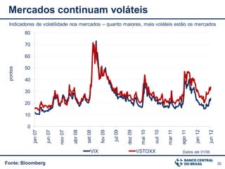 Mercados continuam voláteis
 Indicadores de volatilidade nos mercados – quanto maiores, mais voláteis estão os mercados
          80

          70

          60

          50
 pontos




          40

          30

          20

          10

           0
                                          abr 08




                                                                      jul 09
               jan 07

                        jun 07




                                                                                                                    ago 11

                                                                                                                             jan 12

                                                                                                                                      jun 12
                                                                                         mai 10




                                                                                                           mar 11
                                                   set 08

                                                             fev 09




                                                                               dez 09




                                                                                                  out 10
                                 nov 07




                                                       VIX                              VSTOXX                      Dados até 01/06


Fonte: Bloomberg                                                                                                                               30
 