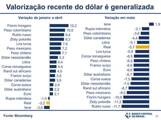 Valorização recente do dólar é generalizada
          Variação de janeiro a abril                             Variação em maio

   Florim húngaro                          12,2                  Iene                         1,9
 Peso colombiano                         10,0       Rupia indonésia                    -3,1
       Rublo russo                      9,4        Peso colombiano                    -3,6
     Zloty polonês                      9,3        Dólar canadense                  -4,4
         Lira turca                   7,6                      Libra               -5,1
   Peso mexicano                      7,2                        Real             -5,7
      Peso chileno                    7,1                  Lira turca            -5,9
Dólar neozelandês                   5,3           Coroa norueguesa              -6,5
             Libra                4,4                   Peso chileno            -6,5
Coroa norueguesa                  4,4                   Franco suíço            -6,6
 Rand sul africano                4,0                           Euro           -6,6
      Franco suíço               3,5               Dólar australiano           -6,7
 Dólar canadense                 3,5                    Coroa sueca           -7,5
      Coroa sueca               2,4               Dólar neozelandês          -7,9
 Dólar australiano              2,2                Rand sul africano       -8,7
              Euro              2,1                  Peso mexicano        -9,5
  Rupia indonésia        -1,0                        Florim húngaro -10,9
               Real     -2,2                           Zloty polonês -11,2
               Iene   -3,6                               Rublo russo -11,7

 Fonte: Bloomberg                                                                             31
 