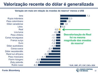 Valorização recente do dólar é generalizada
            Variação em maio em relação às moedas de reserva* menos o US$

                 Iene                                                                    7,3
    Rupia indonésia                                                  2,3
   Peso colombiano                                                 1,8
   Dólar canadense                                              1,0
               Libra                                         0,3
                 Real                                 -0,3
           Lira turca                                -0,5
        Peso chileno                              -1,1        Desvalorização do Real
  Coroa norueguesa                                -1,1            foi na mesma
        Franco suíço                              -1,2        magnitude das moedas
                Euro                              -1,2             de reserva*
   Dólar australiano                             -1,3
        Coroa sueca                           -2,1
  Dólar neozelandês                         -2,5
   Rand sul africano                     -3,3
     Peso mexicano                    -4,1
     Florim húngaro            -5,5
       Zloty polonês          -5,8
         Rublo russo        -6,3                                    * EUR, GBP, JPY, CHF, CAD e SEK


Fonte: Bloomberg                                                                                  32
 