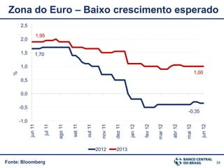 Zona do Euro – Baixo crescimento esperado
       2,5

                       1,95
       2,0

       1,5         1,70

       1,0
                                                                                                                               1,00
   %




       0,5

       0,0

       -0,5
                                                                                                                       -0,35
       -1,0
                                            set 11
              jun 11




                                                                nov 11




                                                                                                             abr 12
                                   ago 11




                                                                         dez 11
                                                     out 11




                                                                                                    mar 12




                                                                                                                      mai 12
                                                                                           fev 12




                                                                                                                                  jun 12
                          jul 11




                                                                                  jan 12


                                                              2012       2013

Fonte: Bloomberg                                                                                                                           34
 