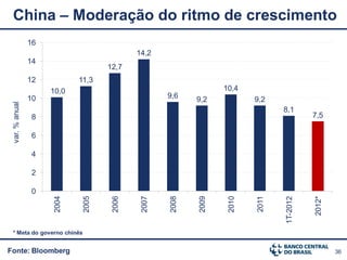 China – Moderação do ritmo de crescimento
                16
                                             14,2
                14
                                     12,7
                12           11,3
                     10,0                                          10,4
                10                                   9,6    9,2            9,2
 var. % anual




                                                                                  8,1
                 8                                                                          7,5

                 6

                 4

                 2

                 0
                      2004


                              2005


                                      2006


                                              2007


                                                     2008


                                                            2009


                                                                    2010


                                                                           2011




                                                                                            2012*
                                                                                  1T-2012
 * Meta do governo chinês


Fonte: Bloomberg                                                                                    36
 