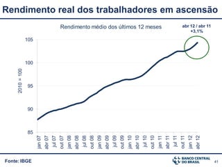 2010 = 100




Fonte: IBGE
                                               100
                                                     105




                             90



                        85
                                   95
              jan 07
              abr 07
              jul 07
              out 07
              jan 08
              abr 08
              jul 08
              out 08
              jan 09
              abr 09
              jul 09
              out 09
              jan 10
              abr 10
              jul 10
              out 10
                                                                Rendimento médio dos últimos 12 meses




              jan 11
              abr 11
               jul 11
              out 11
              jan 12
              abr 12
                                                               +3,1%
                                                           abr 12 / abr 11
                                                                                                        Rendimento real dos trabalhadores em ascensão




41
 