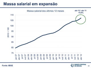 2010 = 100




Fonte: IBGE
                                                    100
                                                          105




                        75
                             80
                                            95




                                  85
                                       90
              jan 07                                            110

              abr 07
              jul 07
              out 07
              jan 08
              abr 08
              jul 08
              out 08
              jan 09
              abr 09
              jul 09
              out 09
              jan 10
              abr 10
                                                                                                                 Massa salarial em expansão




              jul 10
              out 10
                                                                           Massa salarial dos últimos 12 meses




              jan 11
              abr 11
               jul 11
              out 11
              jan 12
              abr 12
                                                                          +5,0%
                                                                      abr 12 / abr 11




42
 