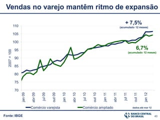 Vendas no varejo mantêm ritmo de expansão

               110
                                                                                                                    + 7,5%
                                                                                                               (acumulado 12 meses)

               105

               100

                95                                                                                                                6,7%
  2007 = 100




                                                                                                                           (acumulado 12 meses)

                90

                85

                80

                75

                70




                                                                                                      abr 11
                     jan 09




                                                         jan 10




                                                                                                                                        jan 12
                                                                                                                  jul 11
                                                                                             jan 11
                                                                                    out 10
                                                out 09
                              abr 09




                                                                  abr 10




                                                                                                                               out 11
                                       jul 09




                                                                           jul 10




                              Comércio varejista                           Comércio ampliado                                  dados até mar 12


Fonte: IBGE                                                                                                                                      43
 