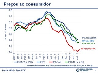 Preços ao consumidor
                  7,5

                  7,0

                  6,5
  % em 12 meses




                  6,0

                  5,5
                                                                                                                                                                                             IPCA-15 (mai) 5,05%
                  5,0                                                                                                                                                                        INPC (abr) 4,88%
                                                                                                                                                                                             IPC-M (mai) 4,81%
                  4,5
                                                                                                                                                                                            IPC-Fipe (mai) 4,19%

                  4,0

                                                                                                                                      dez 11
                                                                                                                             nov 11
                                                                                                                   out 11
                                                                                                          set 11
                                          fev 11
                                 jan 11




                                                                      mai 11
                                                                               jun 11




                                                                                                                                                                          abr 12
                                                                                        jul 11




                                                                                                                                                                 mar 12
                                                                                                                                                        fev 12
                                                             abr 11




                                                                                                 ago 11
                                                   mar 11




                                                                                                                                               jan 12




                                                                                                                                                                                   mai 12
                        dez 10




                                  IPCA-15 e IPCA                                           INPC                             IPC-Fipe                             IPC (10, M e DI)
                                                            Índices encadeados de IPCA-15 e IPCA; quadrissemanas do IPC-Fipe; IPC-10, IPC-M e IPC-DI


Fonte: IBGE / Fipe / FGV                                                                                                                                                                                        45
 