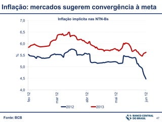 Inflação: mercados sugerem convergência à meta
          7,0                Inflação implícita nas NTN-Bs


          6,5


          6,0
      %




          5,5


          5,0


          4,5


          4,0




                                                             mai 12




                                                                      jun 12
                fev 12




                         mar 12




                                            abr 12




                                  2012               2013

Fonte: BCB                                                                     47
 
