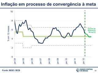 Inflação em processo de convergência à meta
                     10



                      8
     % em 12 meses




                                                                                                           Cenário de
                      6                                                                                    Referência
                                                                                                            RI mar/12



                      4



                      2



                      0
                                   jan 05


                                            jan 06
                          jan 04




                                                     jan 07


                                                              jan 08


                                                                       jan 09


                                                                                jan 10




                                                                                                  jan 12
                                                                                         jan 11
Fonte: IBGE / BCB                                                                                                  48
 