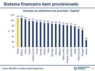 Sistema financeiro bem provisionado
                                  Excesso ou deficiência de provisão / Capital*
          120
                109 109
                                  104
                                           98 97 95
          100                                       94 90 90
                                                             88 88 86
                                                                      83 82 81
                                                                               78
           80
                                                                                                                                                                                      69
                                                                                                                                                                                                      64
      %




           60

           40
                                                                                                                                                                                                                 26
           20

            0




                                                                                                                                                                                                                 Grécia
                                                                                                                         Bélgica




                                                                                                                                                                              Japão
                                                                    Suíça
                                                    Coréia do Sul




                                                                                                                Suécia
                Brasil


                                   China




                                                                                     Rússia
                                           Tuquia




                                                                                                                                                                                      África do Sul
                                                                                              Índia
                                                                                                      Noruega




                                                                                                                                                                                                      Portugal
                                                                                                                                                                  Austrália
                                                                                                                                   Reino Unido
                                                                            Canadá




                                                                                                                                                 Estados Unidos
                         México




Fonte: FMI (2011 ou último dado disponível)                                                                                                                                                                               52
 
