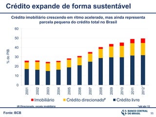 Crédito expande de forma sustentável
            Crédito imobiliário crescendo em ritmo acelerado, mas ainda representa
                           parcela pequena do crédito total no Brasil
             60

             50

             40
 % do PIB




             30

             20

             10

              0                                                                                                   *
                                2002




                                                            2005




                                                                                 2008
                      2001




                                         2003


                                                     2004




                                                                   2006


                                                                          2007




                                                                                        2009


                                                                                                 2010




                                                                                                                  2012
                                                                                                        2011
                              Imobiliário                   Crédito direcionado#               Crédito livre
               (#) Direcionado, exceto imobiliário                                                             *até abr 12

Fonte: BCB                                                                                                                   55
 