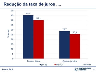 Redução da taxa de juros ....
               50
                    45,1
               45
                             40,1
               40

               35

               30                                  28,7
    % ao ano




                                                             25,4
               25

               20

               15

               10

                5

                0
                    Pessoa física                  Pessoa jurídica
                                    jan 12   mai 12*                 *até dia 19


Fonte: BCB                                                                         56
 