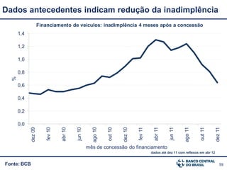 Dados antecedentes indicam redução da inadimplência
                      Financiamento de veículos: inadimplência 4 meses após a concessão
      1,4

      1,2

      1,0

      0,8
  %




      0,6

      0,4

      0,2

      0,0




                                                                                                              ago 11
                         fev 10




                                                                                           abr 11
                                           jun 10




                                                                                                     jun 11
             dez 09




                                                      ago 10




                                                                        dez 10
                                                               out 10




                                                                                 fev 11
                                  abr 10




                                                                                                                                    dez 11
                                                                                                                        out 11
                                                    mês de concessão do financiamento
                                                                                          dados até dez 11 com reflexos em abr 12


Fonte: BCB                                                                                                                              59
 