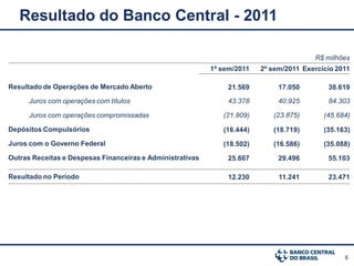 Resultado do Banco Central - 2011

                                                                                        R$ milhões
                                                           1º sem/2011   2º sem/2011 Exercício 2011

Resultado de Operações de Mercado Aberto                        21.569        17.050        38.619
      Juros com operações com títulos                           43.378        40.925        84.303

      Juros com operações compromissadas                      (21.809)      (23.875)       (45.684)

Depósitos Compulsórios                                        (16.444)      (18.719)       (35.163)

Juros com o Governo Federal                                   (18.502)      (16.586)       (35.088)
Outras Receitas e Despesas Financeiras e Administrativas        25.607        29.496        55.103

Resultado no Período                                            12.230        11.241        23.471




                                                                                                 6
 