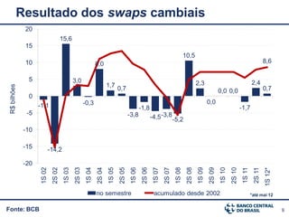 Resultado dos swaps cambiais
              20
                                      15,6
              15
                                                                                                                                   10,5
              10                                                8,0                                                                                                                           8,6

               5                               3,0
                                                                        1,7 0,7                                                             2,3                                      2,4
 R$ bilhões




                                                                                                                                                            0,0 0,0                           0,7
               0
                                                       -0,3                                                                                         0,0
                    -1,1                                                                         -1,8                                                                       -1,7
               -5                                                                       -3,8              -4,5 -3,8 -5,2

              -10

              -15            -14,2

              -20
                     1S 02
                              2S 02
                                       1S 03
                                               2S 03
                                                        1S 04
                                                                2S 04
                                                                        1S 05
                                                                                2S 05
                                                                                         1S 06
                                                                                                  2S 06
                                                                                                           1S 07
                                                                                                                   2S 07
                                                                                                                           1S 08
                                                                                                                                    2S 08
                                                                                                                                            1S 09
                                                                                                                                                    2S 09
                                                                                                                                                            1S 10
                                                                                                                                                                    2S 10
                                                                                                                                                                             1S 11
                                                                                                                                                                                      2S 11
                                                                                                                                                                                              1S 12*
                                                                no semestre                                acumulado desde 2002                                                      *até mai 12


Fonte: BCB                                                                                                                                                                                             9
 