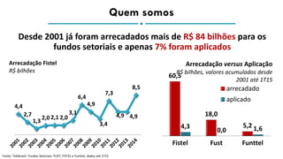 Desde 2001 já foram arrecadados mais de R$ 84 bilhões para os
fundos setoriais e apenas 7% foram aplicados
Fonte: Telebrasil. Fundos Setoriais: FUST, FISTEL e Funttel, dados até 1T15
60,5
18,0
5,24,3
0,0 1,6
Fistel Fust Funttel
Arrecadação versus Aplicação
R$ bilhões, valores acumulados desde
2001 até 1T15
arrecadado
aplicado
4,4
2,7
1,3
2,0 2,1 2,0
3,1
6,4
4,9
3,4
7,3
4,9 4,9
8,5
Arrecadação Fistel
R$ bilhões
Quem somos
 