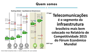 Rússia
Rússia
Ranking Global – Qualidade da Infraestrutura

Telecomunicações
é o segmento da
infraestrutura
brasileira mais bem
colocado no Relatório de
Competitividade 2015
do Fórum Econômico
Mundial
Fonte: Global Competitive Index. 1 = melhor resultado, 144 = pior resultado
1º lugar
144º lugar
estradas celular
37
113
Índia
África
do Sul
Rússia
China
Índia
África
do Sul
China
ferrovias
95
Índia
África
do Sul
China
fixo
51
Índia
África
do Sul
Rússia
China

África
do Sul
Índia
China
Rússia
transporte
aéreo
122
portos
África
do Sul
Índia
China
Rússia
122
Quem somos
 