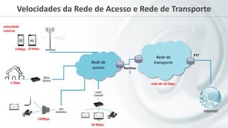 3 Mbps 20 Mbps
Velocidades da Rede de Acesso e Rede de Transporte
4G3G
par
metálico
fibra
óptica
cabo
coaxial
velocidade
máxima
15Mbps
1 Gbps
50 Mbps
Rede de
acesso
Internet
wireless
Rede de
transporte
mais de 10 Gbps
PTT
Backhau
l
 